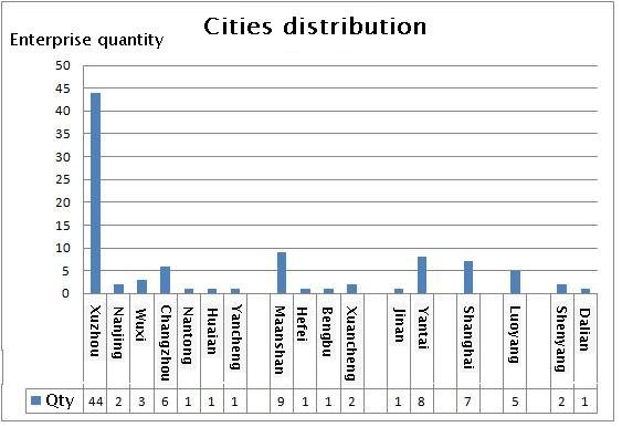 Slewing bearing cities distribution Distribuzione delle città del cuscinetto da splewing