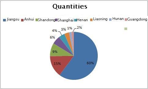 Quantit&agrave; di cuscinetti a splewing