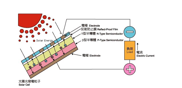 Principio di Solar Tracker Systerm