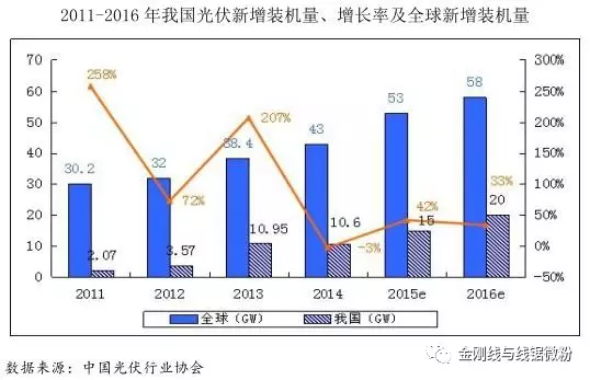 Numero di vendita di produzione di azionamento a luci in solare