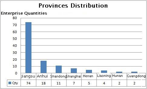 Distribuzione delle province cuscinetti a splewing
